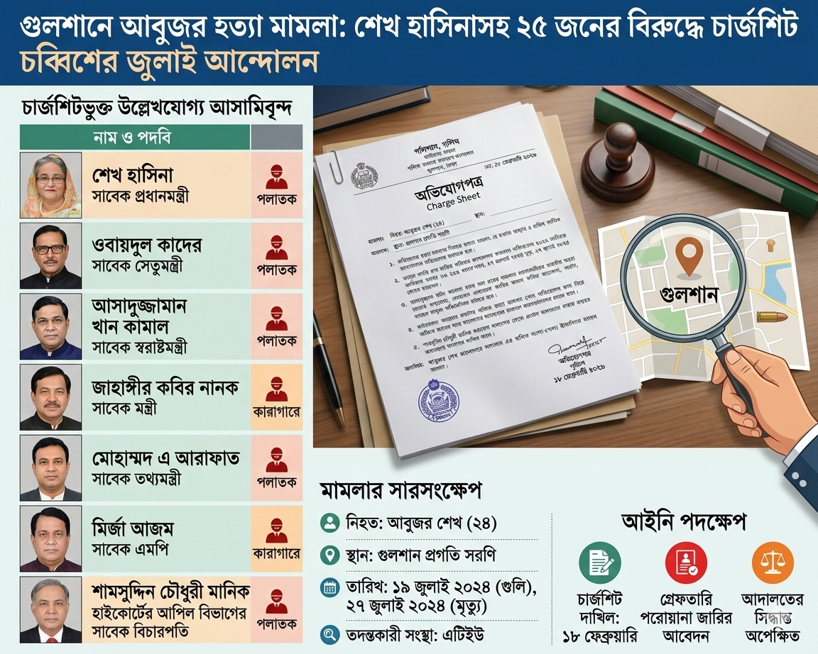 গুলশানে আবুজর হত্যা মামলা: শেখ হাসিনাসহ ২৫ জনের বিরুদ্ধে চার্জশিট দাখিল