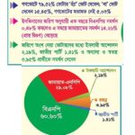 ইনকিলাবের নির্বাচনী জরিপ: জনমতে বিএনপি শীর্ষস্থানে, দ্বিগুণ বেড়েছে জামায়াতের সমর্থন