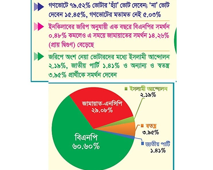 ইনকিলাবের নির্বাচনী জরিপ: জনমতে বিএনপি শীর্ষস্থানে, দ্বিগুণ বেড়েছে জামায়াতের সমর্থন