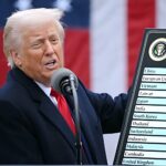 ট্রাম্পের বৈশ্বিক শুল্ক নীতি অবৈধ: সুপ্রিম কোর্টের ঐতিহাসিক ৬-৩ রায়