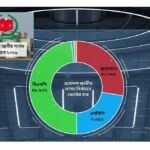 ত্রয়োদশ জাতীয় সংসদ নির্বাচনে বিএনপি ৪৯.৯৭%, জামায়াত ৩১.৭৬% ও এনসিপি ৩.০৫% ভোট পেয়েছে