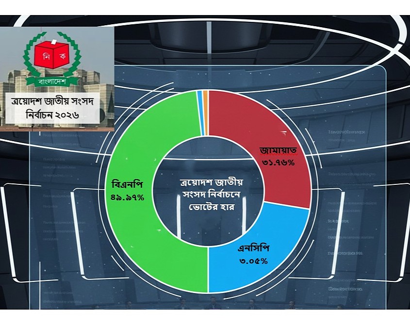ত্রয়োদশ জাতীয় সংসদ নির্বাচনে বিএনপি ৪৯.৯৭%, জামায়াত ৩১.৭৬% ও এনসিপি ৩.০৫% ভোট পেয়েছে
