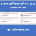 ত্রয়োদশ জাতীয় সংসদ নির্বাচন ২০২৬ সর্বশেষ ফলাফল