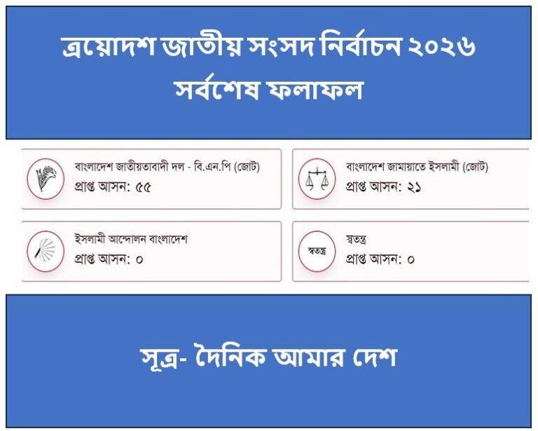 ত্রয়োদশ জাতীয় সংসদ নির্বাচন ২০২৬ সর্বশেষ ফলাফল