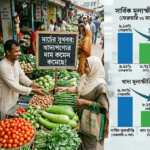 খাদ্যপণ্যের দাম কমায় মার্চে স্বস্তি; সার্বিক মূল্যস্ফীতি নেমেছে ৮.৭১ শতাংশে