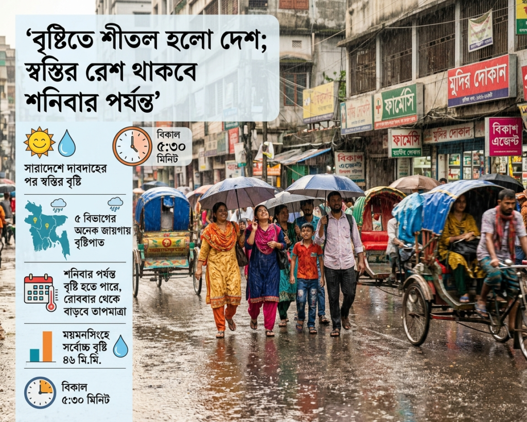 সাত বিভাগে বৃষ্টির ছোঁয়ায় জনজীবনে স্বস্তি; আরও দুই দিন থাকবে এমন আবহাওয়া