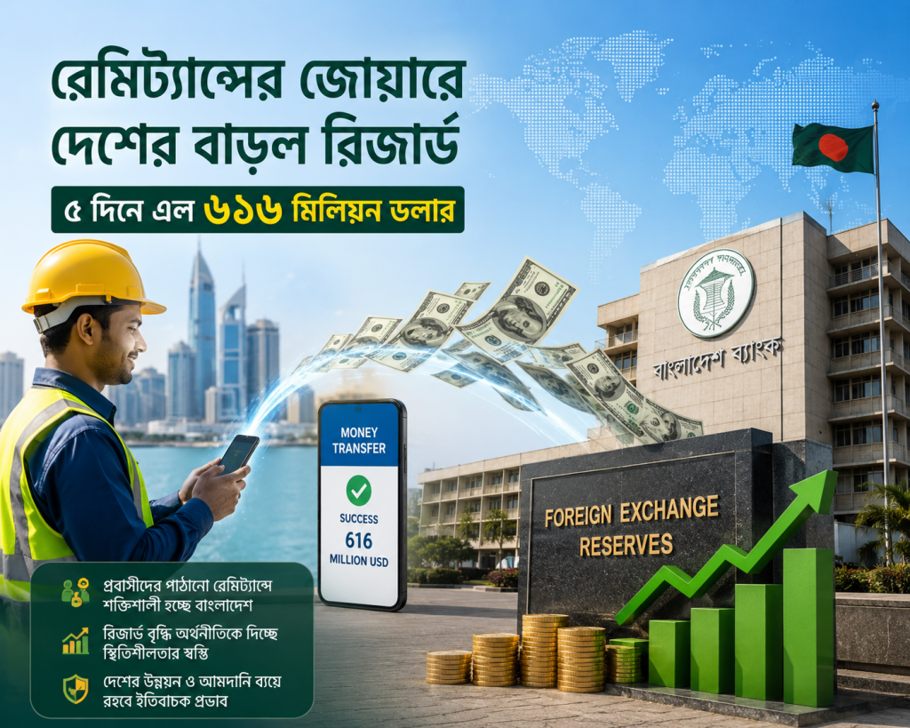 রেমিট্যান্সের জোয়ারে দেশের বাড়ল রিজার্ভ; ৫ দিনে এল ৬১৬ মিলিয়ন ডলার