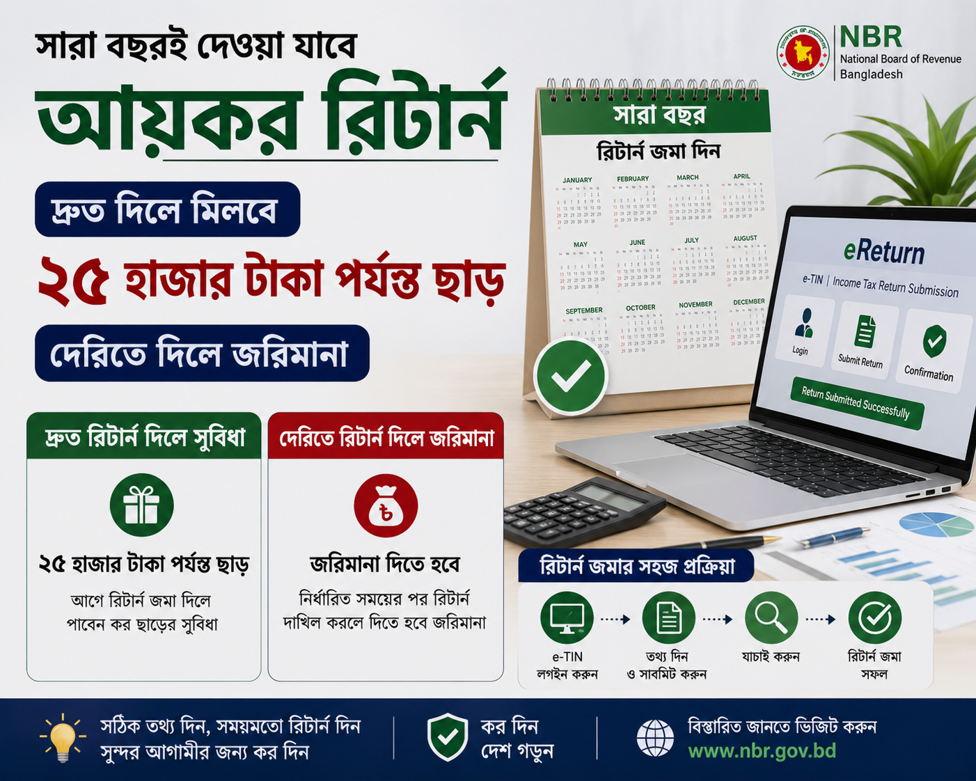 সারা বছরই দেওয়া যাবে আয়কর রিটার্ন: দ্রুত দিলে মিলবে ২৫ হাজার টাকা পর্যন্ত ছাড়, দেরিতে দিলে জরিমানা