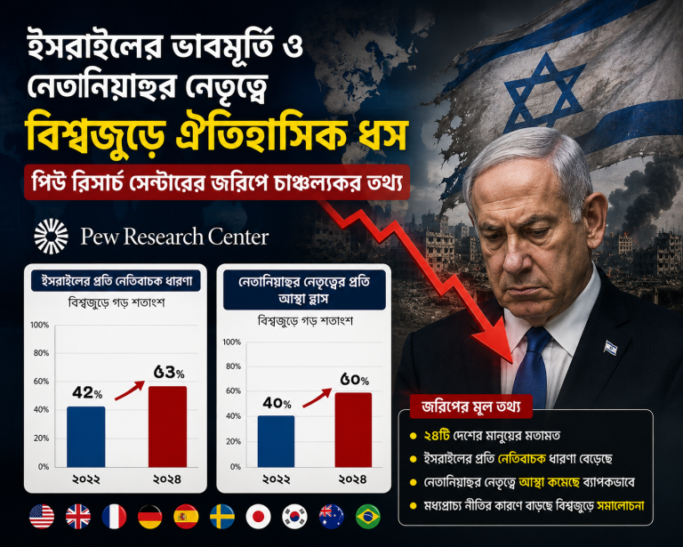 ইসরাইলের ভাবমূর্তি ও নেতানিয়াহুর নেতৃত্বে বিশ্বজুড়ে ঐতিহাসিক ধস: পিউ রিসার্চ সেন্টারের জরিপে চাঞ্চল্যকর তথ্য