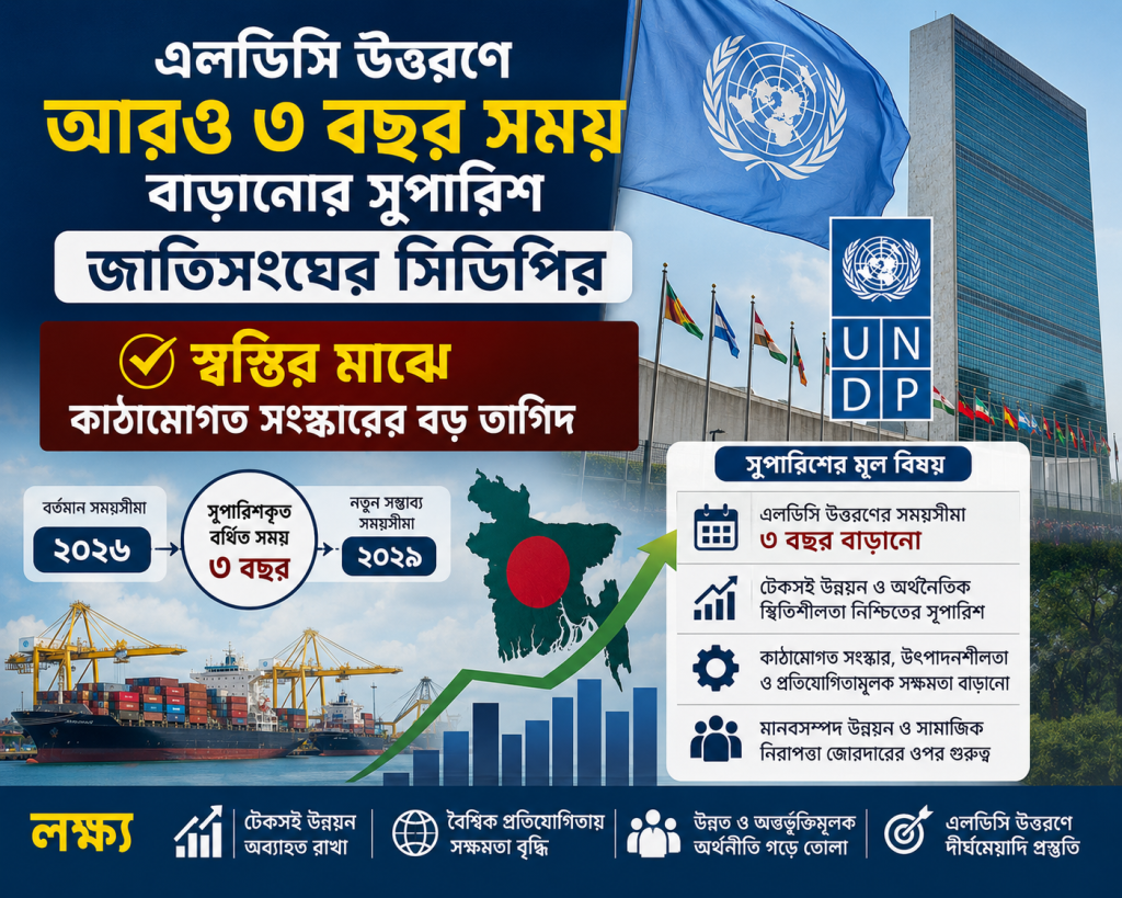 এলডিসি উত্তরণে আরও ৩ বছর সময় বাড়ানোর সুপারিশ জাতিসংঘের সিডিপির; স্বস্তির মাঝে কাঠামোগত সংস্কারের বড় তাগিদ